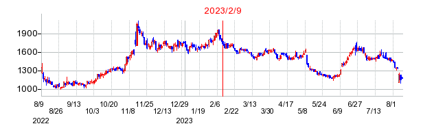 2023年2月9日 10:13前後のの株価チャート